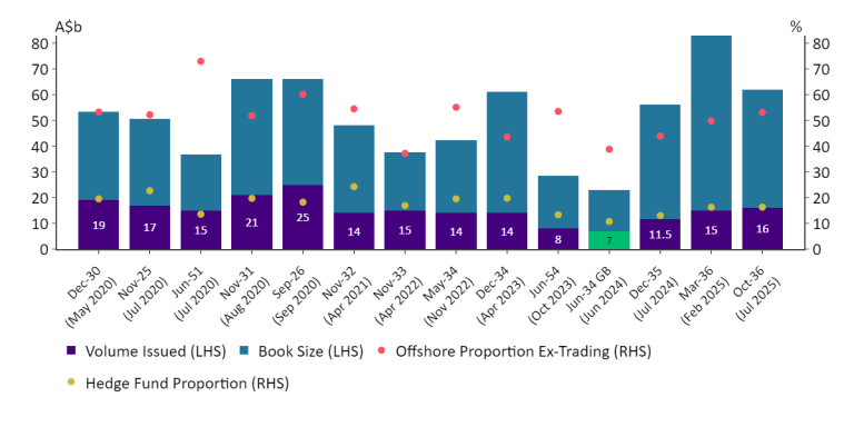 Chart 3 illustrates that the investor demand in Treasury Bond syndications is extremely strong with the volume of bids received well exceeding the amount issued. 