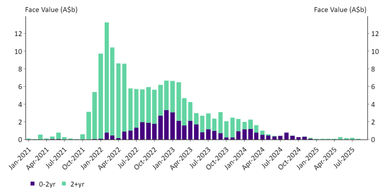 Chart 5 illustrates the Securities Lending facility usage was particularly elevated from late 2021 through to 2024, highlighting the scarcity of bonds in the secondary market during that period.