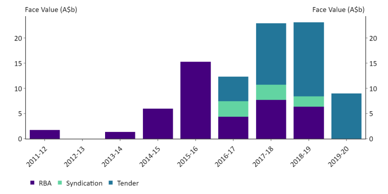 Chart 1 illustrates the three approaches the AOFM has employed to repurchase Treasury Bonds from 2011. 