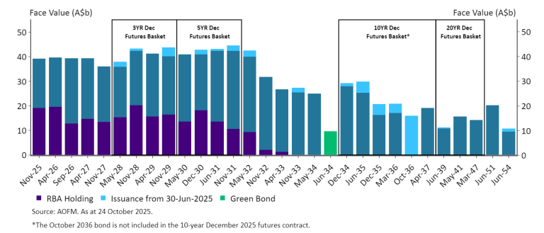 Chart 3 illustrates that AOFM’s issuance is primarily focused on the most liquid and actively traded parts of the curve, particularly around the ten-year futures basket.