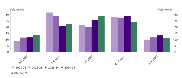 Chart 4 illustrates the secondary market turnover remains subdued for bonds with less than two years to maturity.