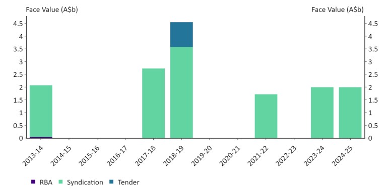 Chart 2 illustrates the three approaches the AOFM has employed to repurchase Treasury Indexed Bonds. 