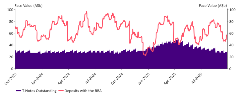 Chart 6 demonstrates that while the volume of Treasury Notes on issue varies based on the government’s cash requirements, the AOFM maintains a balance of at least $25 billion to maintain investor interest. 