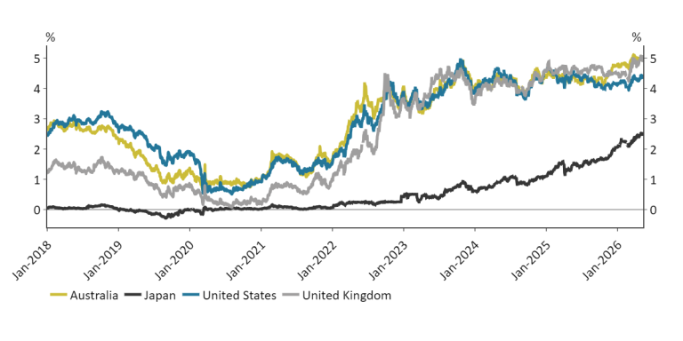 Chart 4 shows sovereign 10-year yield comparisons