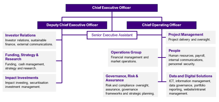 Structure chart of the Australian Office of Financial Management