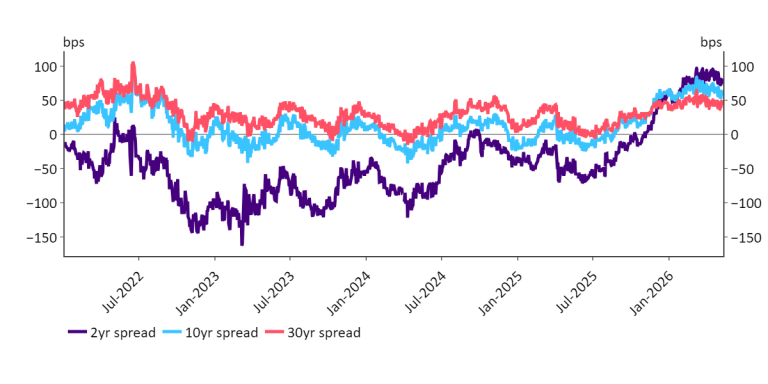 Chart 5 shows Australia US sovereign yield spreads