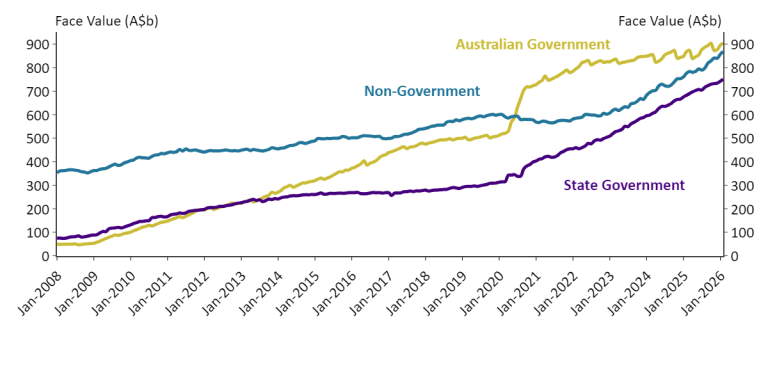 Chart 1 demonstrates the growth in Bonds on issue in Australia