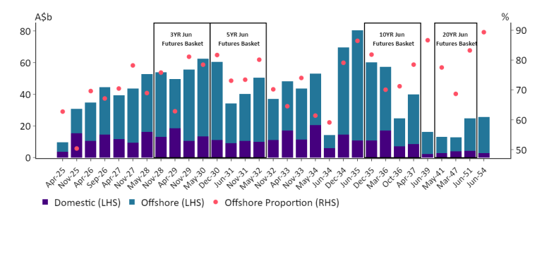 Chart 8 shows turnover by bond line ex-interbank for the 2025 calendar year