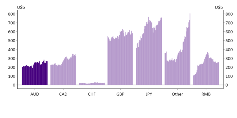 Chart 3 shows the Central bank FX reserve allocations excluding USD and EUR, 2016–2025