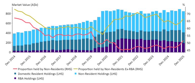 Chart 2 shows the Non-Resident holdings of Australian Government Bonds