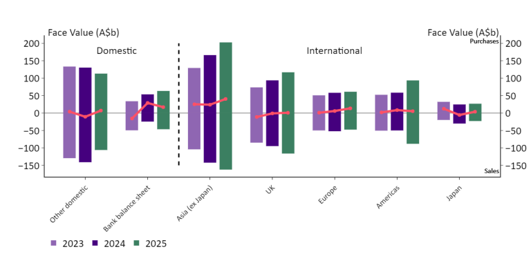 Chart 7 shows net investor turnover by region