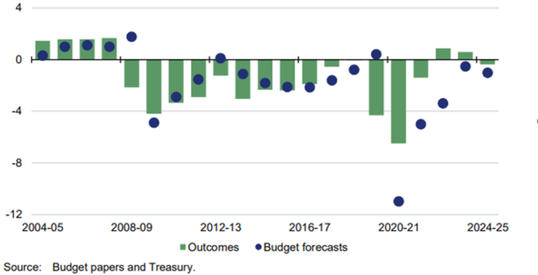 Comparison of forecasts and outcomes for underlying cash balance % of GDP 