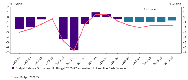 Chart of Australia's budget balance outcomes and forecasts