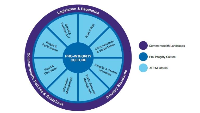 Figure of AOFMs integrity framework