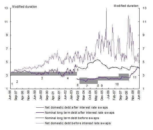 Chart-3_Modified-duration-of-the-domestic-debt-portfolio.jpg