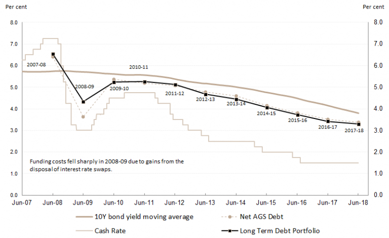 This is a line chart  that shows the realised funding cost profile (expressed in percentage terms) of the net AGS debt portfolio and the Long term Debt Portfolio by financial year since 2007-08. These are compared with two generic  interest rate measures for reference, that is, the overnight cash rate and a moving average of the 10 year government bond yield.  Lower interest rates in the period since the GFC have been driving down debt funding costs. The chart shows that funding costs have fallen faster tha