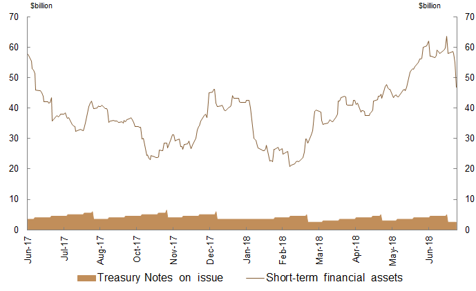 This chart shows the value of short-term financial assets held by the AOFM and Treasury Notes on issue throughout the 2017-18 financial year, in two separate series. The value of short-term financial assets held by the AOFM ranged from around $20 billion to slightly over $63 billion, whilst the face value of Treasury Notes on issue ranged from $2.5 to $6.5 billion.