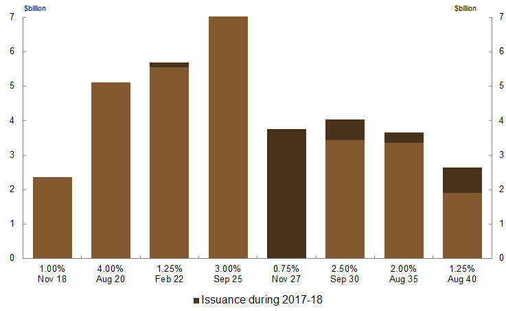 This chart shows the face value of Treasury Indexed bonds outstanding as at 30 June 2018 as well as issuance for the 2017-18 financial year, for each indexed bond line.  As at 30 June 2018 the September 2025 indexed bond line had the highest face value of stock outstanding ($7.2 billion), the November 2018 indexed bond line had the lowest ($2.4 billion).  The indexed bond line issued into the most in 2017-18 was the November 2027 bond line.