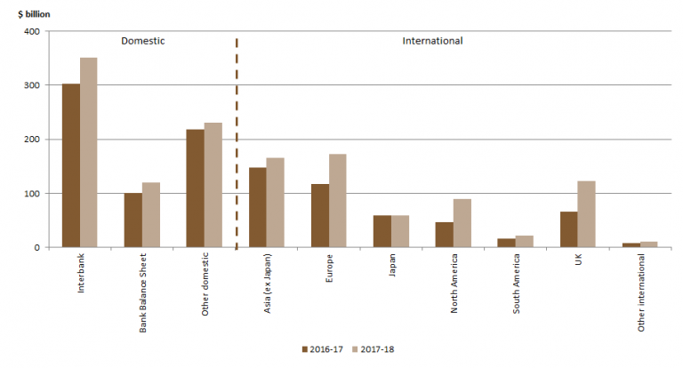 This chart shows the annual secondary market turnover of Treasury bonds in 2016-17 and 2017-18. Turnover increased to $1.3 trillion in 2017-18, up 24 per cent from 2016-17. Both domestic and international turnover increased, with growth strongest in Europe, the UK and the Americas.