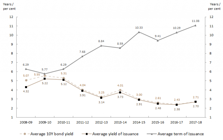 This is a line chart showing the weighted average yield and term to maturity of annual Treasury Bond issuance.  It shows that the average term to maturity of issuance increased from a low of 5.77 years in 2009-10 to 11.08 years in 2017-18, consistent with the AOFM's lengthening strategy.  The average yield of issuance has moved in the opposite direction, which is illustrative of the fact that the AOFM has lengthened during times when interest rates have been low. The average yield of Treasury Bond issu