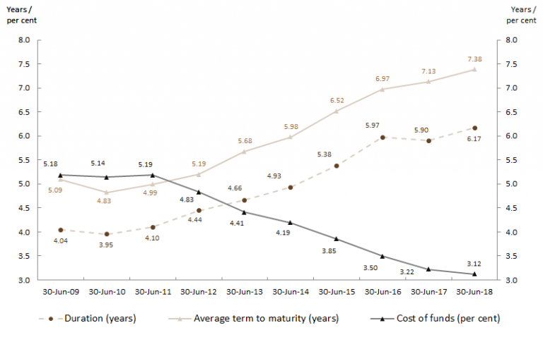 This is a line chart showing the weighted average term to maturity and duration of the Treasury Bond portfolio, as well as the cost of funds on the portfolio.  It shows that both average term and duration have been steadily increasing in recent years consistent with the AOFM's lengthening strategy.  As at 30 June 2018, the average term to maturity was 7.38 years, up from 7.13 years at 30 June 2017. Duration was also up from 5.90 years as at 30 June 2017 to 6.17 years at 30 June 2018. Meanwhile, the con