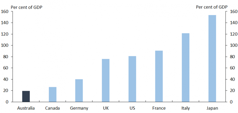 Chart 1 2019-20 net debt to GDP forecasts prior to COVID-19 with Australia being the lowest among developed countries.