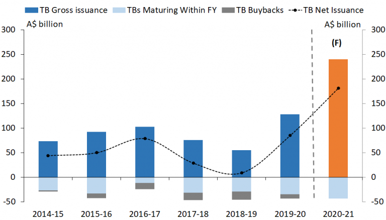 This chart shows that at $240 billion the issuance program for 2020-21 is almost double the previous year.