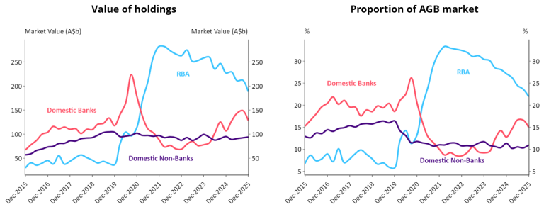 Chart 6 shows domestic holdings of Australian Government Bonds