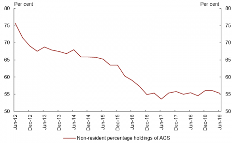 This chart shows the quarterly non-resident percentage holdings of Australian Government Securities from June 2012 to March 2019. Non-resident holdings had fallen slightly over that period, with a low of 54 per cent in June 2017 and a high of 76 per cent in June 2012.