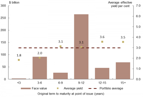 This is a combined column and scatter chart showing the distribution of Treasury Bonds by original term to maturity. Each column represents a different maturity bucket. The buckets are: 0‑3; 3‑6; 6‑9; 9‑12; 12‑15 and 15+ years. Around half of the portfolio was issued with 9-12 year maturities. Separate markers show the average yield in each bucket. Longer maturities have generally higher yields.