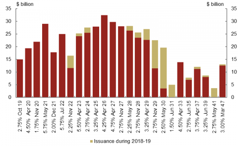 This chart shows the face value of Treasury Bonds outstanding as at 30 June 2019 as well as issuance for the 2018-19 financial year, for each bond line.  As at 30 June 2019 the April 2026 bond line had the highest face value of stock outstanding ($32.4 billion), while the May 2041 bond line had the lowest ($3.6 billion).  The bond lines issued into the most in 2018-19 were the May 2030 and November 2029 bond lines.  More than $11 billion was issued into each of these lines.