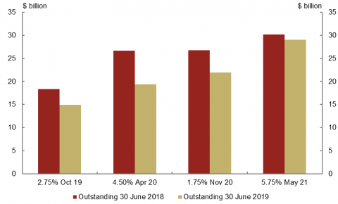 This chart shows the face value of Treasury bonds outstanding as at 30 June 2019 as well as at 30 June 2018, the difference being due to buybacks conducted by the AOFM on short-dated bond lines. The April 2020 bond line had the most buybacks ($7.30 billion).