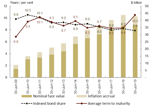 Chart 4: Treasury Indexed Bond volume, average term to maturity and share of long-term funding base (OLD)  This is a combined column and line chart showing the quantum of Treasury Indexed Bonds in nominal face value terms together with the cumulative effect of capital indexation due to inflation.  Added together these two components show the inflation accreted face value of Treasury Indexed Bonds on issue.  A separate line shows the share of the long term funding base (measured as the sum of Treasury Bonds 