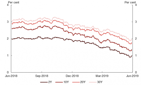 This is a line chart that shows the yields on 2, 10, 20 and 30 year Treasury Bonds through 2018‑19.  The chart shows that bond yields were generally flat until late in the second quarter of the financial year, where they began to move lower. Across the year, bond yields declined by 100 basis or more across each maturity and ended the year near historic lows.