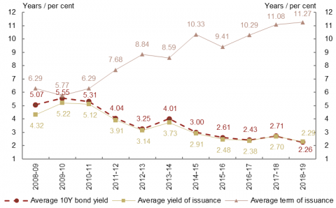 This is a line chart showing the average yield and term to maturity of Treasury Bond issuance by financial year. It shows that the average term of issuance increased from a low of 5.77 years in 2009-10 to 11.27 years in 2018-19. The average yield of issuance fell from 5.22 to 2.29 per cent over this same period. Average issuance yields have been closely correlated with 10 year bond yields (also shown on the chart).