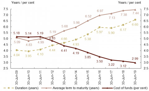This is a line chart showing average term to maturity, duration and cost of funds of the Treasury Bond portfolio. Average term and duration have steadily increased (consistent with AOFM’s debt strategy) while cost of funds has steadily declined since 2010-11 (due to declining interest rates). As at 30 June 2019, average term, duration and cost of funds were 7.44 years, 6.60 years and 2.99 per cent respectively.