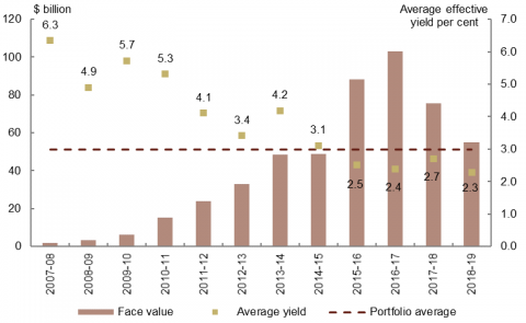 This is a combined column and scatter chart. Columns decompose the current Treasury Bond portfolio by the financial year in which they were issued. A separate marker for each financial year shows the yield on that issuance. Around two thirds of the current portfolio was issued in the last 4 years. The average yield achieved on this issuance is below the current portfolio average of around 3 per cent.