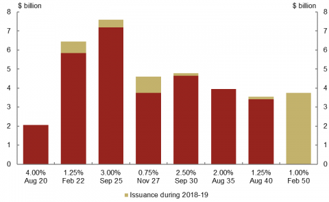 This chart shows the face value of Treasury Indexed bonds outstanding as at 30 June 2019 as well as issuance for the 2018-19 financial year, for each indexed bond line.  As at 30 June 2019 the September 2025 indexed bond line had the highest face value of stock outstanding ($7.2 billion), the August 2020 indexed bond line had the lowest ($2.1 billion).  The indexed bond line issued into the most in 2018-19 was the February 2050 bond line.