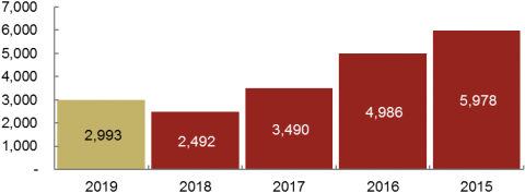 This is a bar chart. It displays the carrying value, in fair value terms, of the Treasury Notes liability as at 30 June over the past 5 years