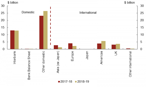 This chart shows the turnover by category for Treasury Indexed Bonds for 2018-19 compared to 2017-18. Turnover has increased in the Bank Balance Sheet, Other domestic, Americas and UK categories. Turnover has decreased in the Interbank, Asia (ex. Japan), Japan, Europe and Other International categories. The largest category is Other Domestic which had turnover of $26 billion.