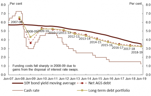 This is a line chart showing cost (expressed as a percentage) of the net AGS debt portfolio and the Long Term Debt Portfolio since 2007-08. These are compared with the cash rate and a moving average of 10 year government bond yields. Lower interest rates have resulted in net AGS debt funding costs falling to 3.3 per cent in 2018-19 (down from 6.6 per cent in 2007-08). Costs have fallen broadly in line with the moving average of the 10 year government bond yield. 