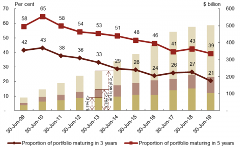 This is a combined line and column chart. The lines show the proportion of Treasury Bonds maturing within 3 years and 5 years respectively, as at 30 June each year since 2009. A stacked column chart is overlayed showing the total face value of bonds on issue broken into matching maturity segments. Three and 5 year maturities now account for 21 and 39 per cent of bonds on issue (down from 43 and 65 per cent in 2010) equal to $103 and $197 billion respectively.  