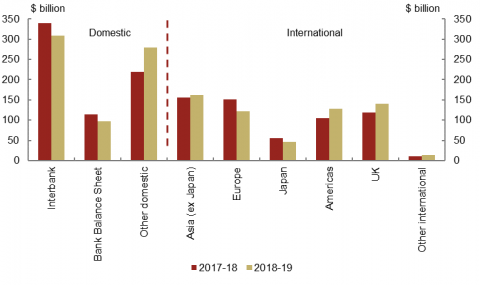 This chart shows the turnover by category for Treasury Bonds for 2018-19 compared to 2017-18. Turnover has increased in the Other domestic, Other International, Asia (ex. Japan), Americas and UK categories. Turnover has decreased in the Interbank, Bank Balance Sheet, Japan and Europe categories. The largest category is Interbank which had turnover of $340 billion.