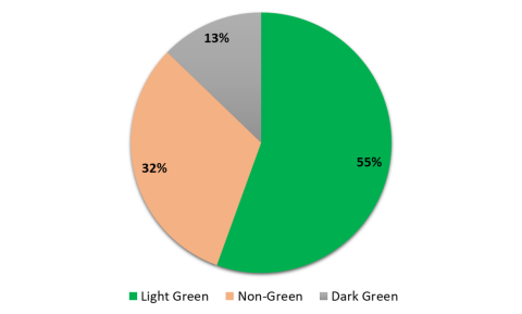 55% light gree, 32% non green, 13% dark green