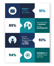 Proud to work at AOFM – 91%, My supervisor is invested in my development – 85%, My job gives me opportunities to utilise my skills – 92%, Satisfied job stability and security – 94%